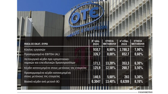 λειτουργικά-κέρδη-3533-εκατ-ευρώ-για-τον-ο-563164384