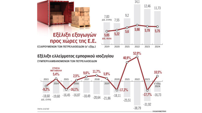 κατά-43-μειώθηκαν-οι-εξαγωγές-το-πρώτο-ε-563164456