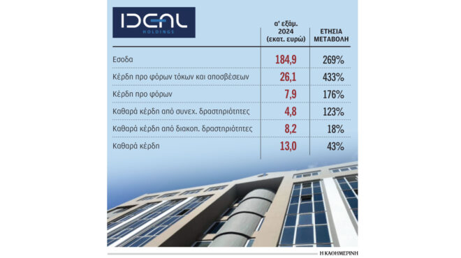 υπερτριπλασιασμός-εσόδων-το-α΄-εξάμη-563166037