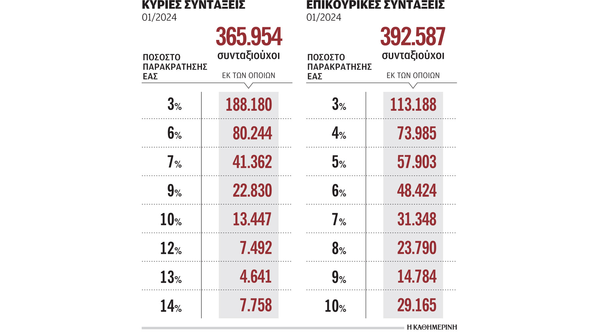 διορθώσεις-για-400-000-συνταξιούχους-563165821