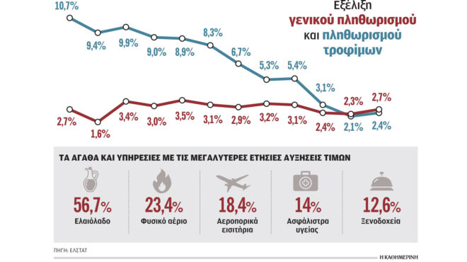 νέα-επιτάχυνση-στο-27-του-πληθωρισμού-τ-563168158