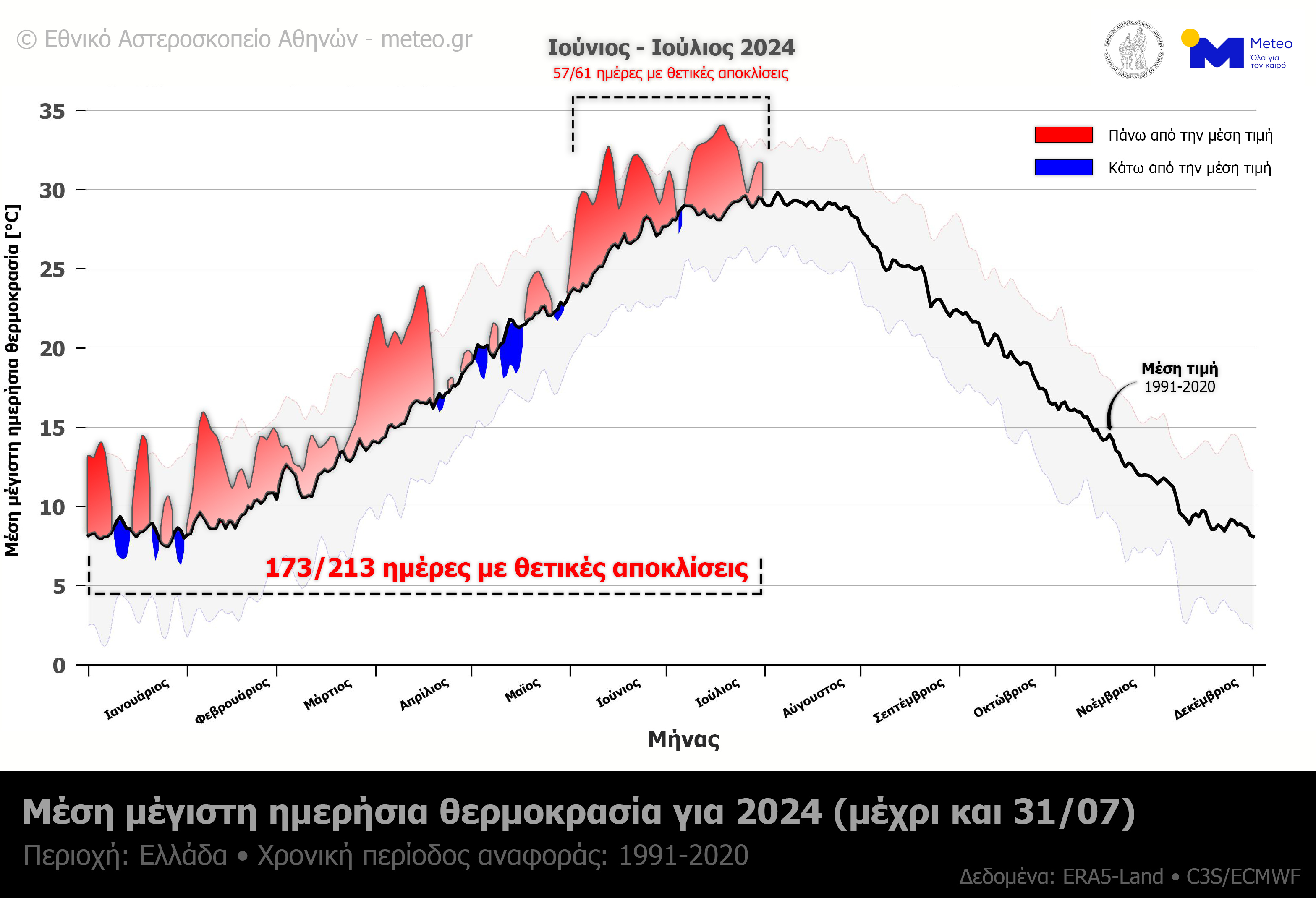 Meteo: 8 στις 10 μέρες του 2024 στην Ελλάδα ήταν πιο ζεστές από τον μέσο όρο-1