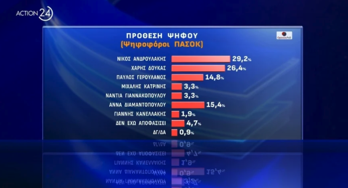 ΠΑΣΟΚ: Νίκη του Χάρη Δούκα στο β’ γύρο «βλέπει» νέα δημοσκόπηση-2