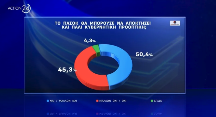 ΠΑΣΟΚ: Νίκη του Χάρη Δούκα στο β’ γύρο «βλέπει» νέα δημοσκόπηση-5