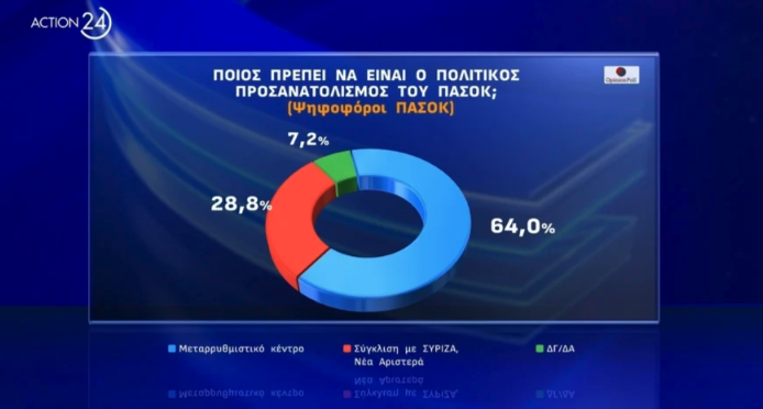 ΠΑΣΟΚ: Νίκη του Χάρη Δούκα στο β’ γύρο «βλέπει» νέα δημοσκόπηση-6