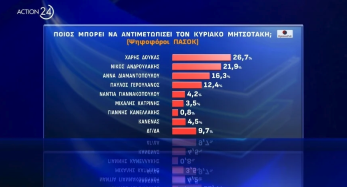 ΠΑΣΟΚ: Νίκη του Χάρη Δούκα στο β’ γύρο «βλέπει» νέα δημοσκόπηση-7