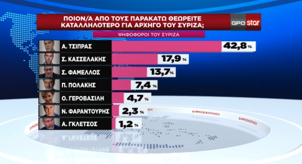 Δημοσκόπηση GPO: Ο Τσίπρας καταλληλότερος για αρχηγός του ΣΥΡΙΖΑ, δεύτερος ο Κασσελάκης-1