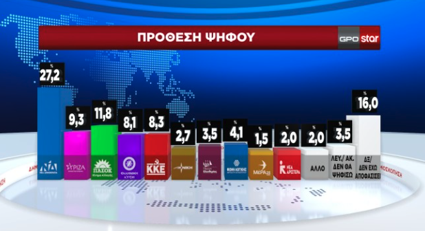 Δημοσκόπηση GPO: Ο Τσίπρας καταλληλότερος για αρχηγός του ΣΥΡΙΖΑ, δεύτερος ο Κασσελάκης-4