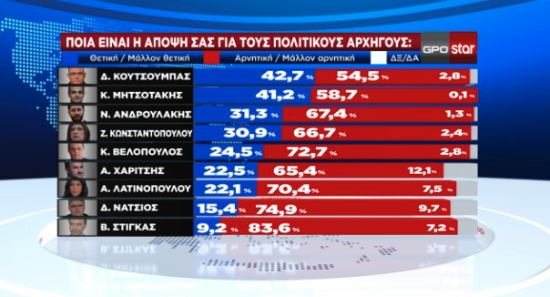 Δημοσκόπηση GPO: Ο Τσίπρας καταλληλότερος για αρχηγός του ΣΥΡΙΖΑ, δεύτερος ο Κασσελάκης-5