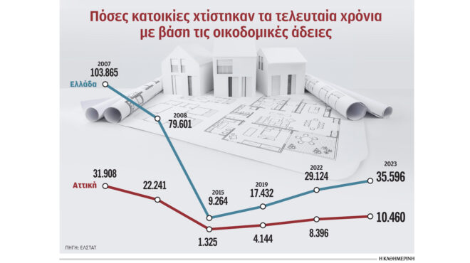 στο-1-3-των-αδειών-του-2007-η-οικοδομή-563209363