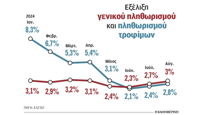 αυξήθηκε-στο-3-ο-πληθωρισμός-τον-αύγουσ-563213860