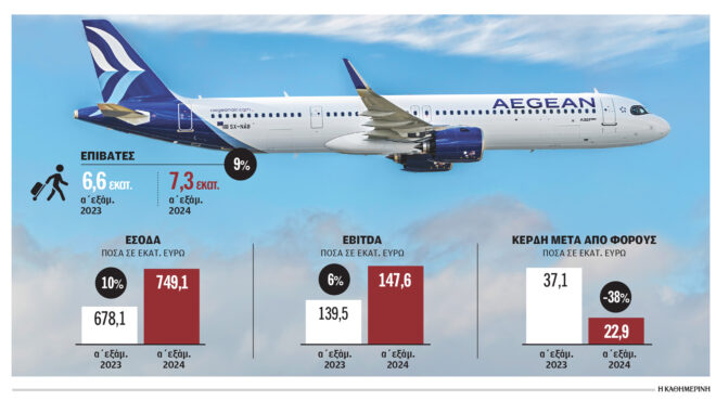 aegean-ενισχυμένα-λειτουργικά-κέρδη-στο-α΄-563215948