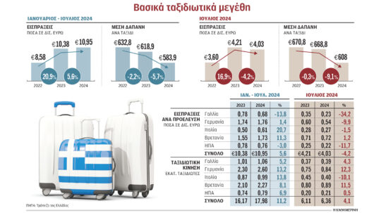 Το μυστήριο με τα μειωμένα τουριστικά έσοδα τον Ιούλιο