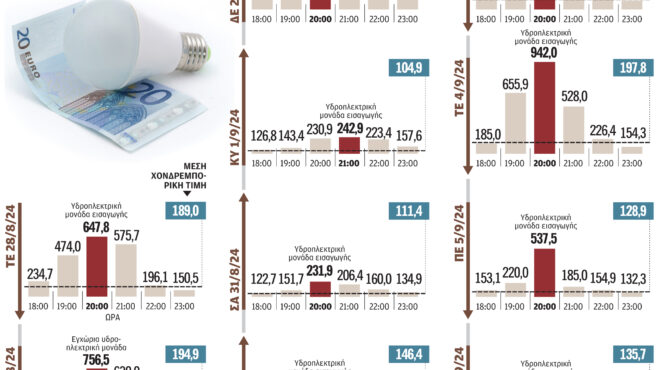 τιμές-ρεύματος-γιατί-απογειώνεται-563209243