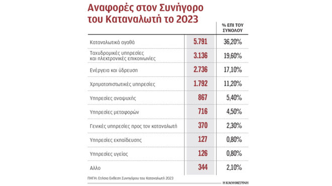 αυξήθηκαν-το-2023-οι-απάτες-από-eshops-563212177