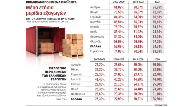 εξαρτημένες-από-τις-εισαγωγές-οι-εξαγ-563218075