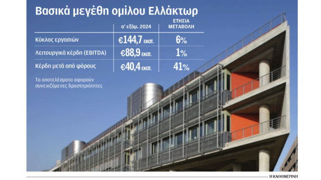 κέρδη-404-εκατ-για-τον-όμιλο-ελλάκτωρ-το-π-563218093