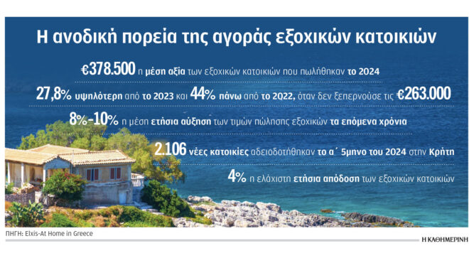 στις-378-500-ευρώ-η-μέση-αξία-των-εξοχικών-πο-563226277