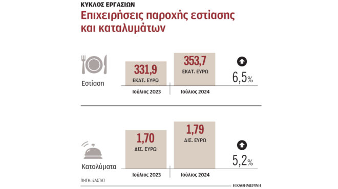 σε-179-δισ-ευρώ-ο-τζίρος-καταλυμάτων-εστί-563228041