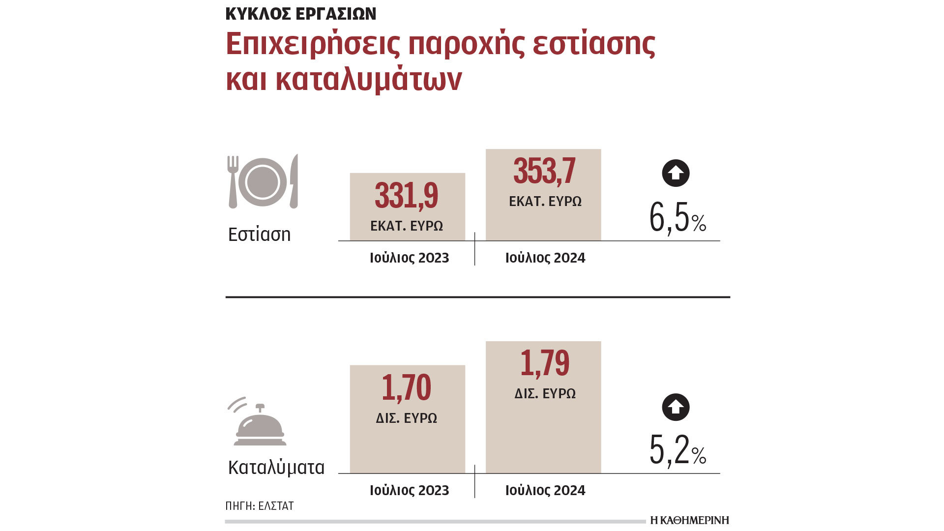 Σε 1,79 δισ. ευρώ ο τζίρος καταλυμάτων, εστίασης τον Ιούλιο