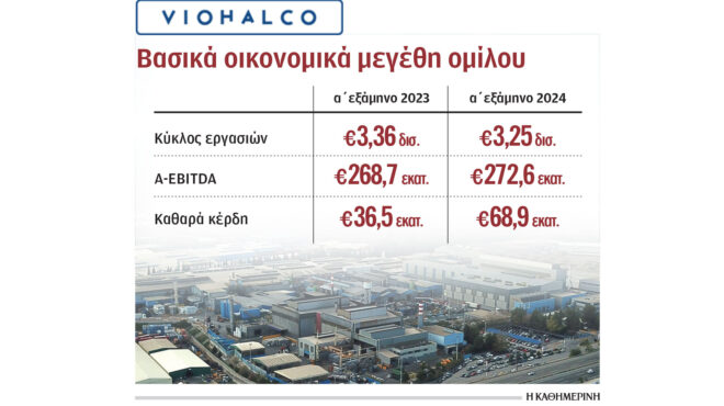 στα-325-δισ-ευρώ-ο-τζίρος-της-viohalco-το-πρώτο-εξ-563229976