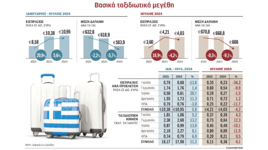 Τουρισμός: Ερχονται περισσότεροι, αλλά με μικρότερα πορτοφόλια