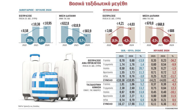 τουρισμός-ερχονται-περισσότεροι-αλλ-563239936