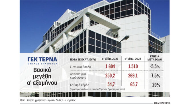 γεκ-τερνα-καθαρά-κέρδη-847-εκατ-το-πρώτο-ε-563241988