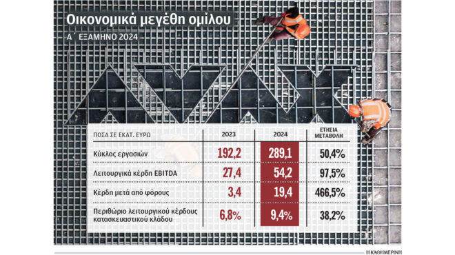 μεγάλη-αύξηση-κερδοφορίας-το-α΄-εξάμη-563241946