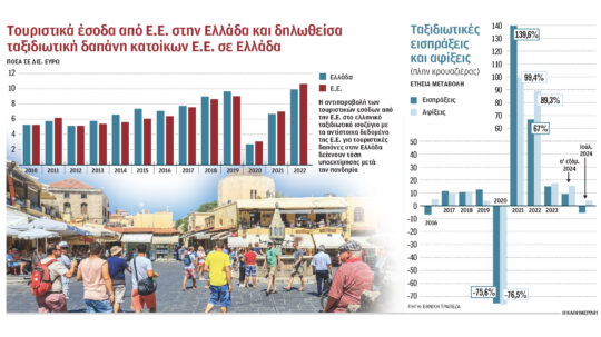 Μεγαλύτερα τα πραγματικά τουριστικά έσοδα