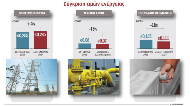 κίνητρα-για-θέρμανση-με-ρεύμα-563241901