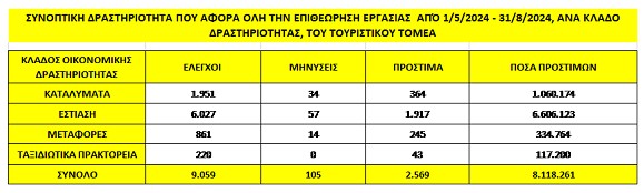 Επιθεώρηση Εργασίας: 9.059 έλεγχοι σε τουριστικές επιχειρήσεις – Πρόστιμα 8,11 εκατ. ευρώ-1