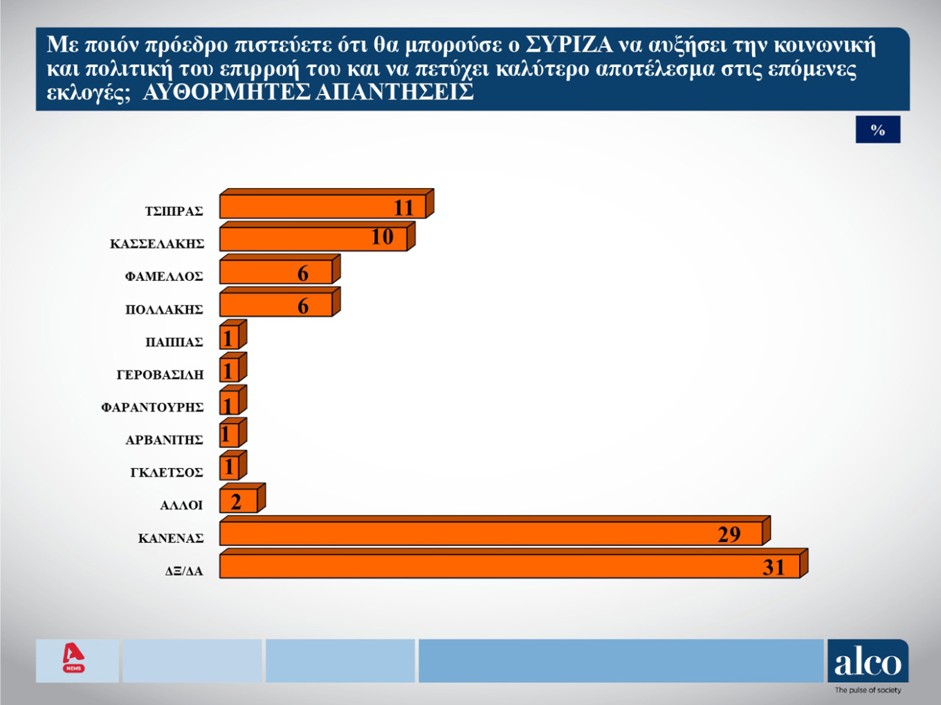 Δημοσκόπηση ALCO: Ντέρμπι Κασσελάκη – Τσίπρα στον ΣΥΡΙΖΑ-3