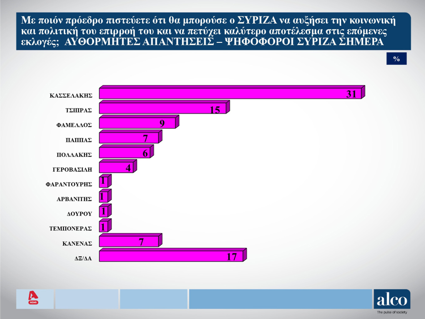 Δημοσκόπηση ALCO: Ντέρμπι Κασσελάκη – Τσίπρα στον ΣΥΡΙΖΑ-4