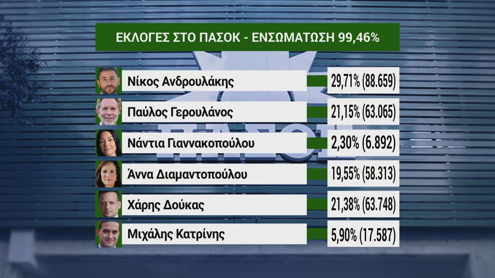 Εκλογές στο ΠΑΣΟΚ: Πρωτιά Ανδρουλάκη, στον β’ γύρο μετά από θρίλερ ο Δούκας-2