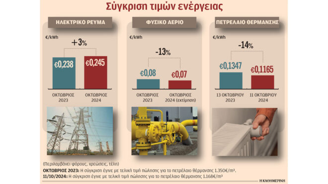 πετρέλαιο-θέρμανσης-φθηνότερο-κατά-14-φ-563272600