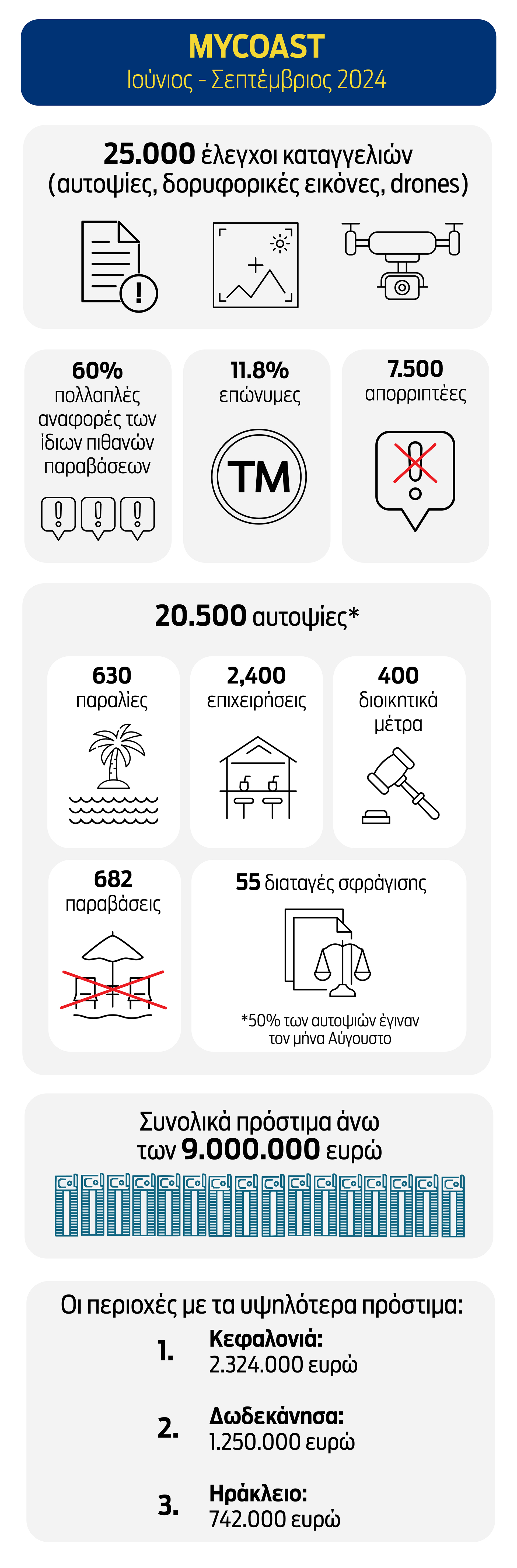 MyCoast: Ο χάρτης των καταγγελιών, οι πρωταθλητές των προστίμων και τα λουκέτα του καλοκαιριού-1