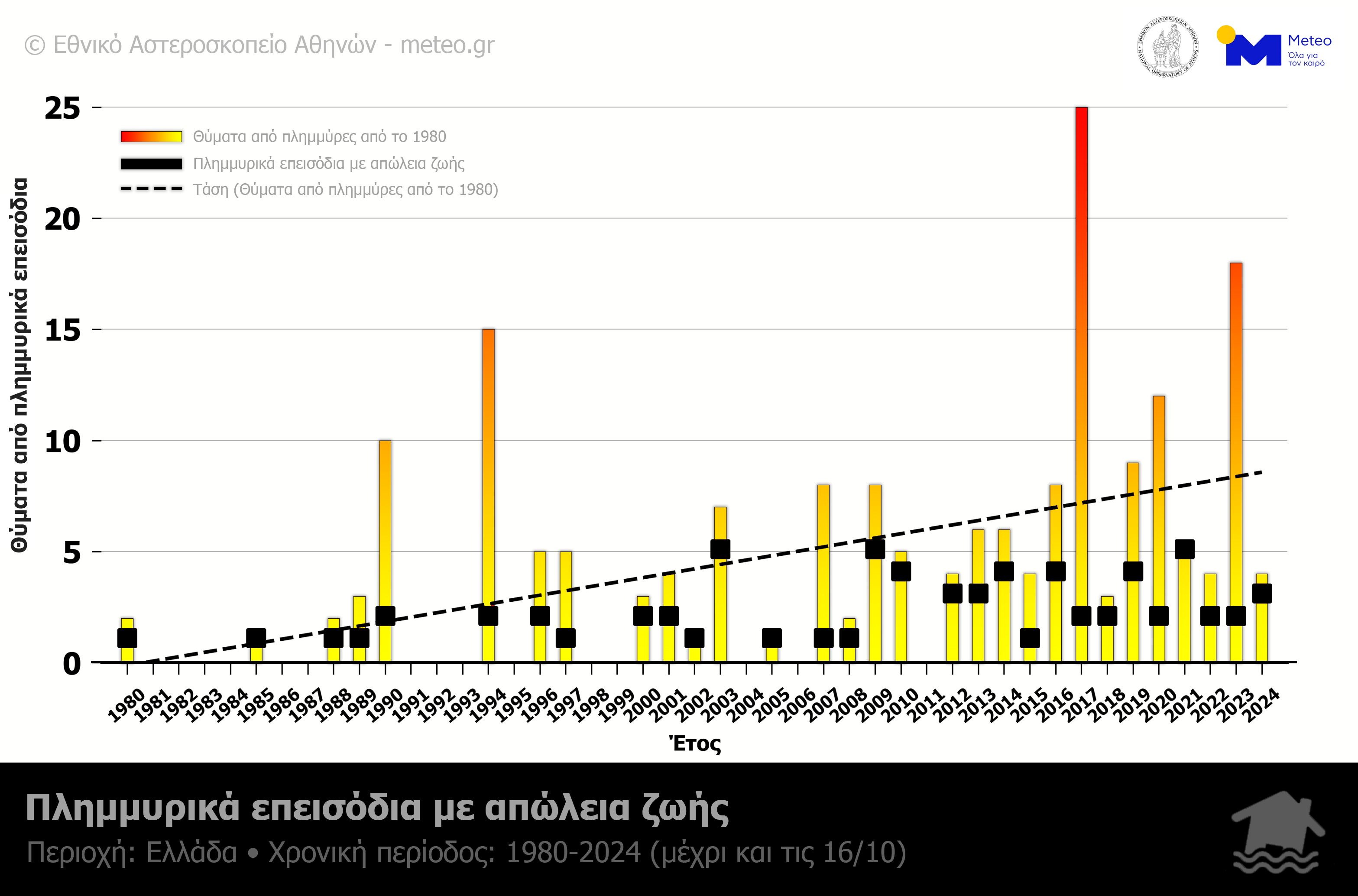 Meteo: 190 θανάτοι σε 70 πλημμύρες στην Ελλάδα-1