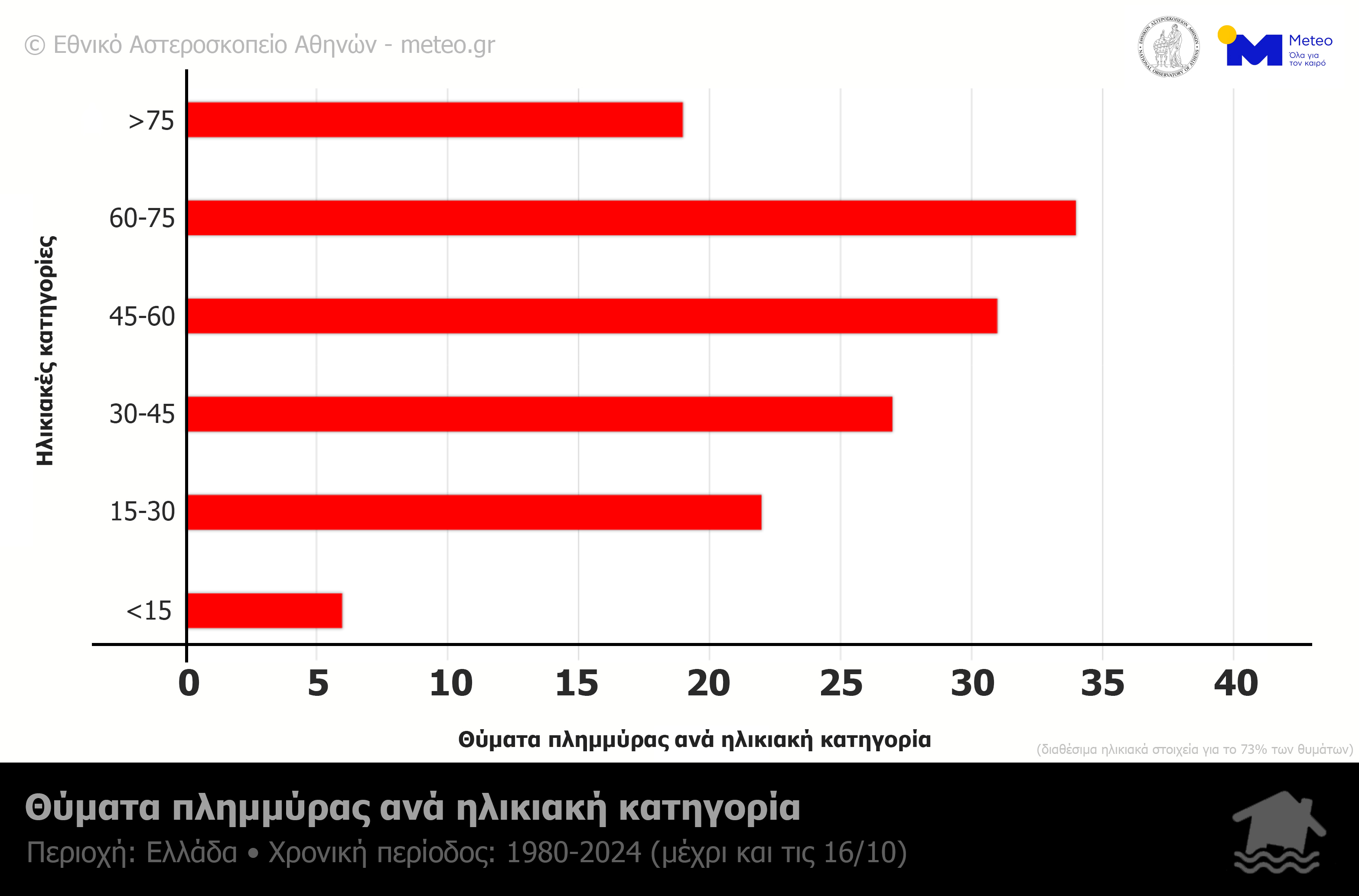 Meteo: 190 θανάτοι σε 70 πλημμύρες στην Ελλάδα-3