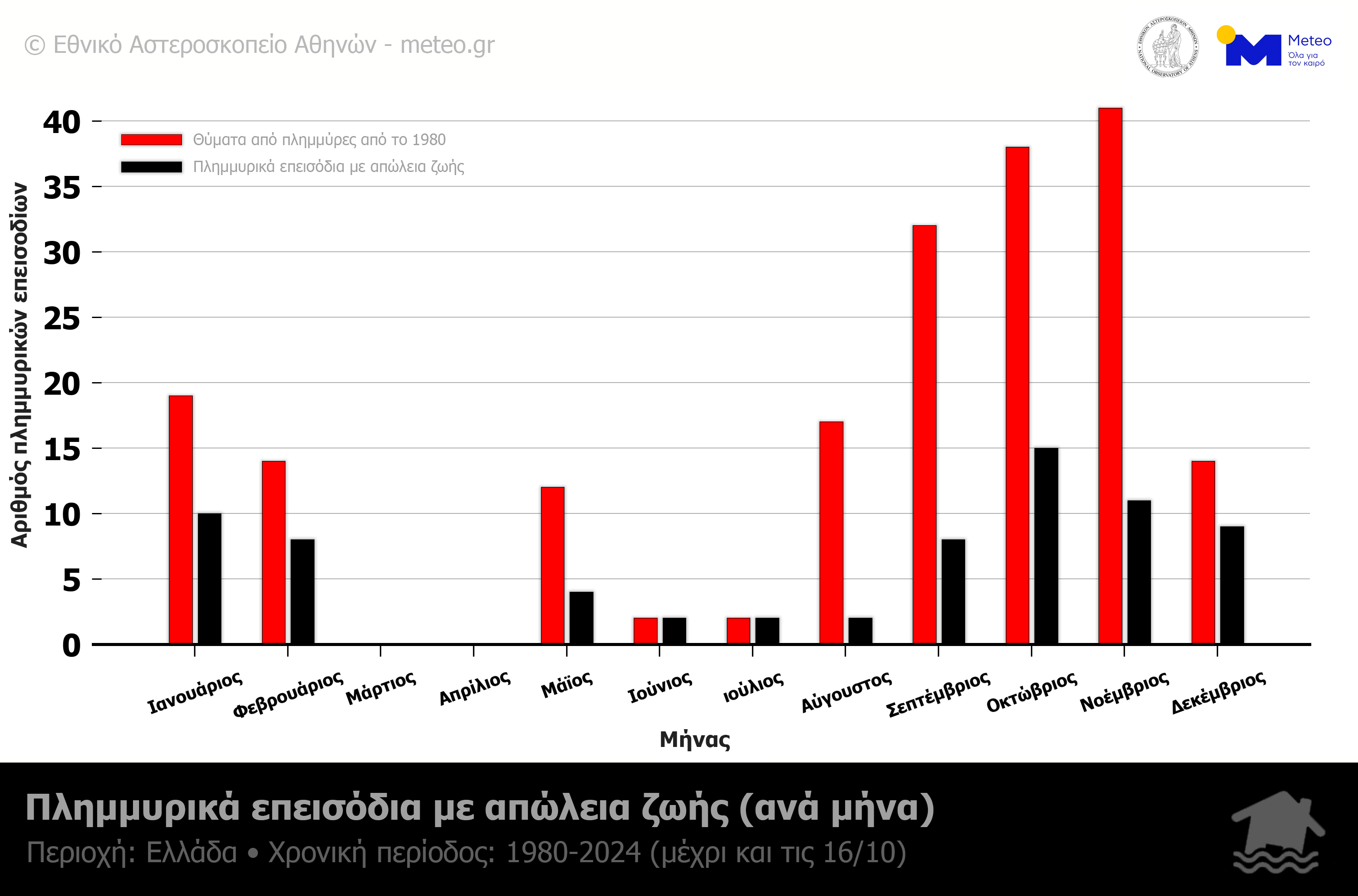 Meteo: 190 θανάτοι σε 70 πλημμύρες στην Ελλάδα-2