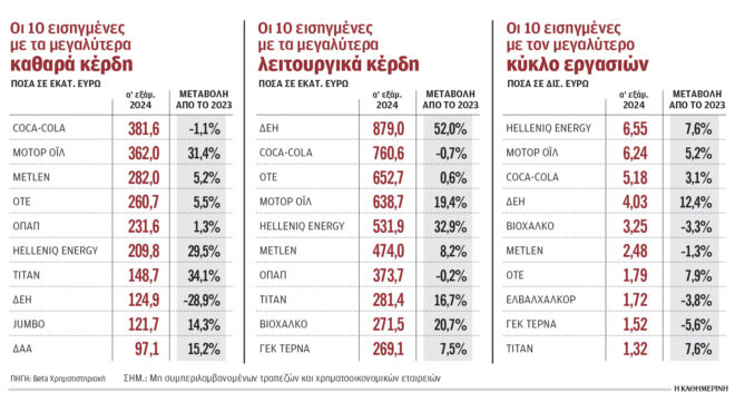 νέο-ρεκόρ-κερδοφορίας-για-τις-εισηγμέ-563250799