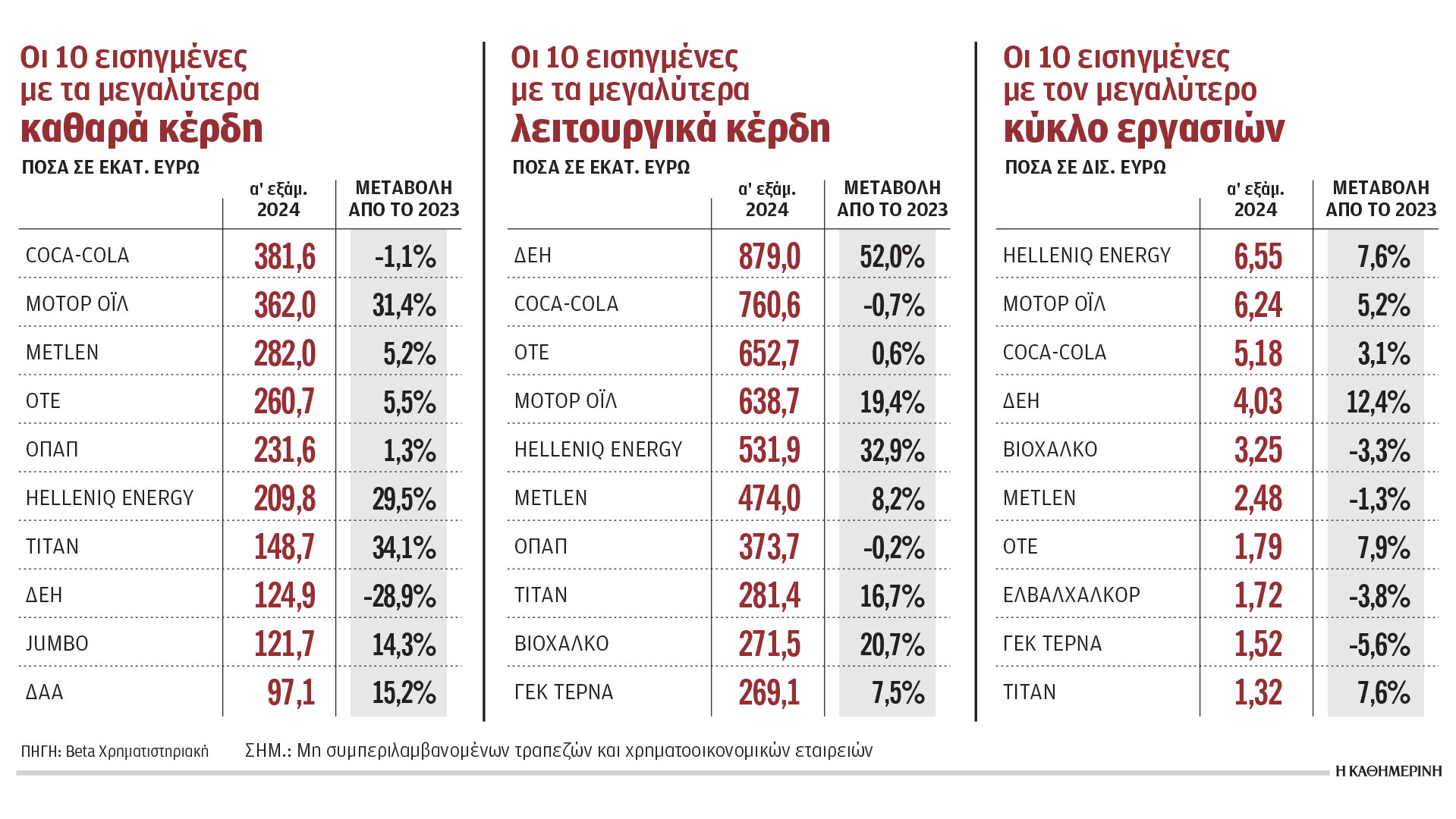 Νέο ρεκόρ κερδοφορίας για τις εισηγμένες το πρώτο εξάμηνο