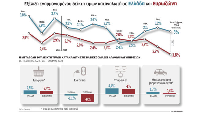 ανθεκτικός-ο-πληθωρισμός-στην-ελλάδα-563250748