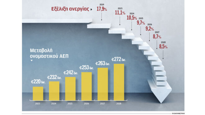 στα-μεγέθη-του-2009-επιστρέφει-το-2028-η-ελλην-563250769