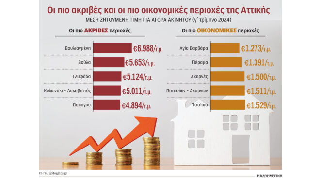 αυξήσεις-στα-ζητούμενα-ενοίκια-έως-κα-563252797