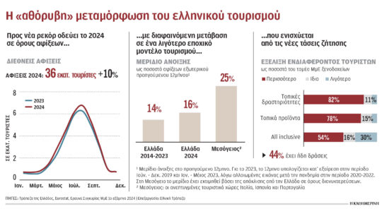 Οι τουρίστες επιλέγουν την Ελλάδα όλο τον χρόνο