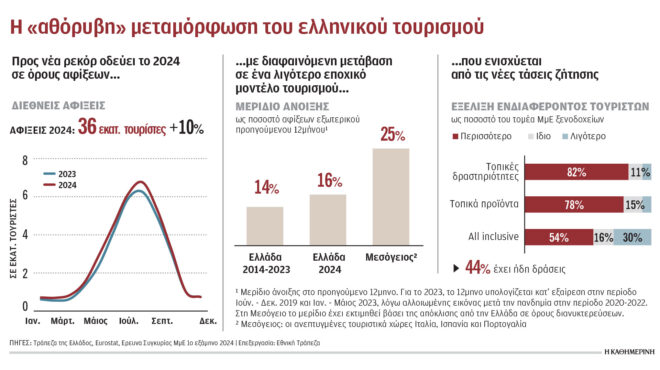 οι-τουρίστες-επιλέγουν-την-ελλάδα-όλο-563252650