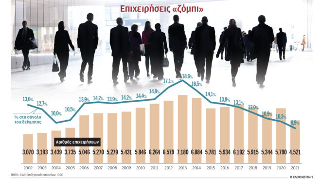 ζόμπι-μία-στις-δέκα-επιχειρήσεις-563252680