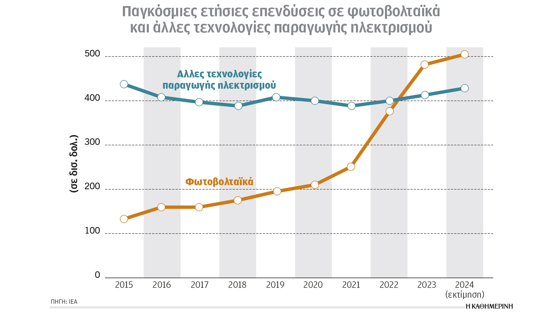 Κλιματική κρίση και ενέργεια: Πιο αποδοτική η καθαρή ενέργεια