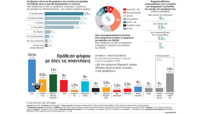 πασοκ-μάχη-σε-ρευστό-τοπίο-δείχνουν-τα-563257306